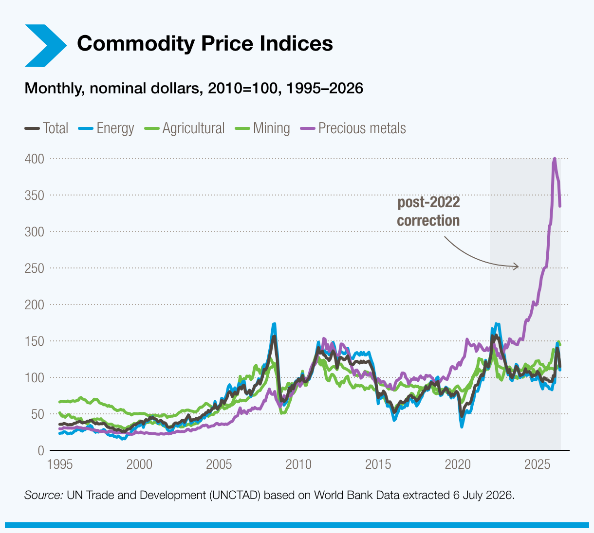 Commodity Price Indices