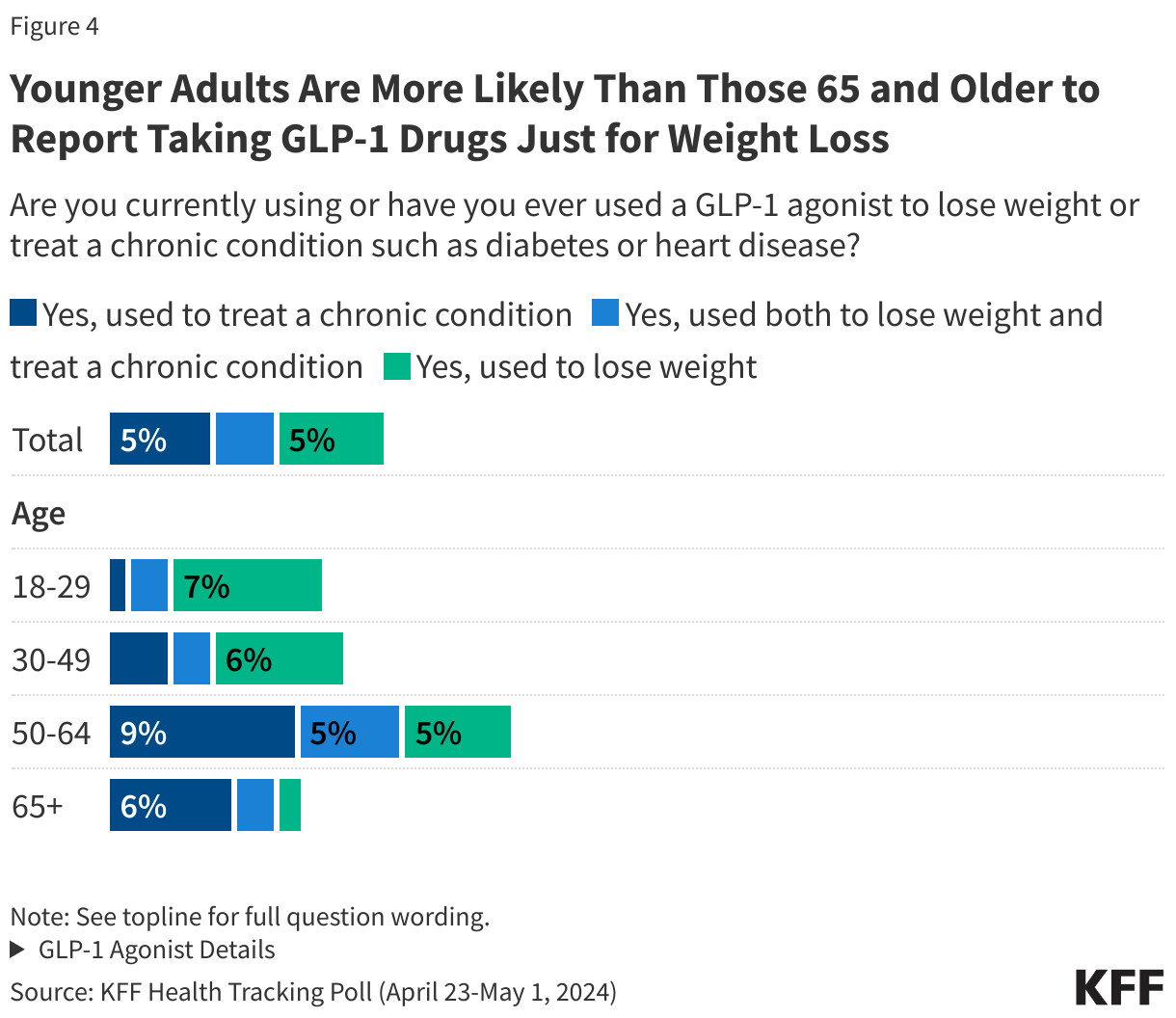 Younger Adults Are More Likely Than Those 65 and Older to Report Taking GLP-1 Drugs Just for Weight Loss data chart