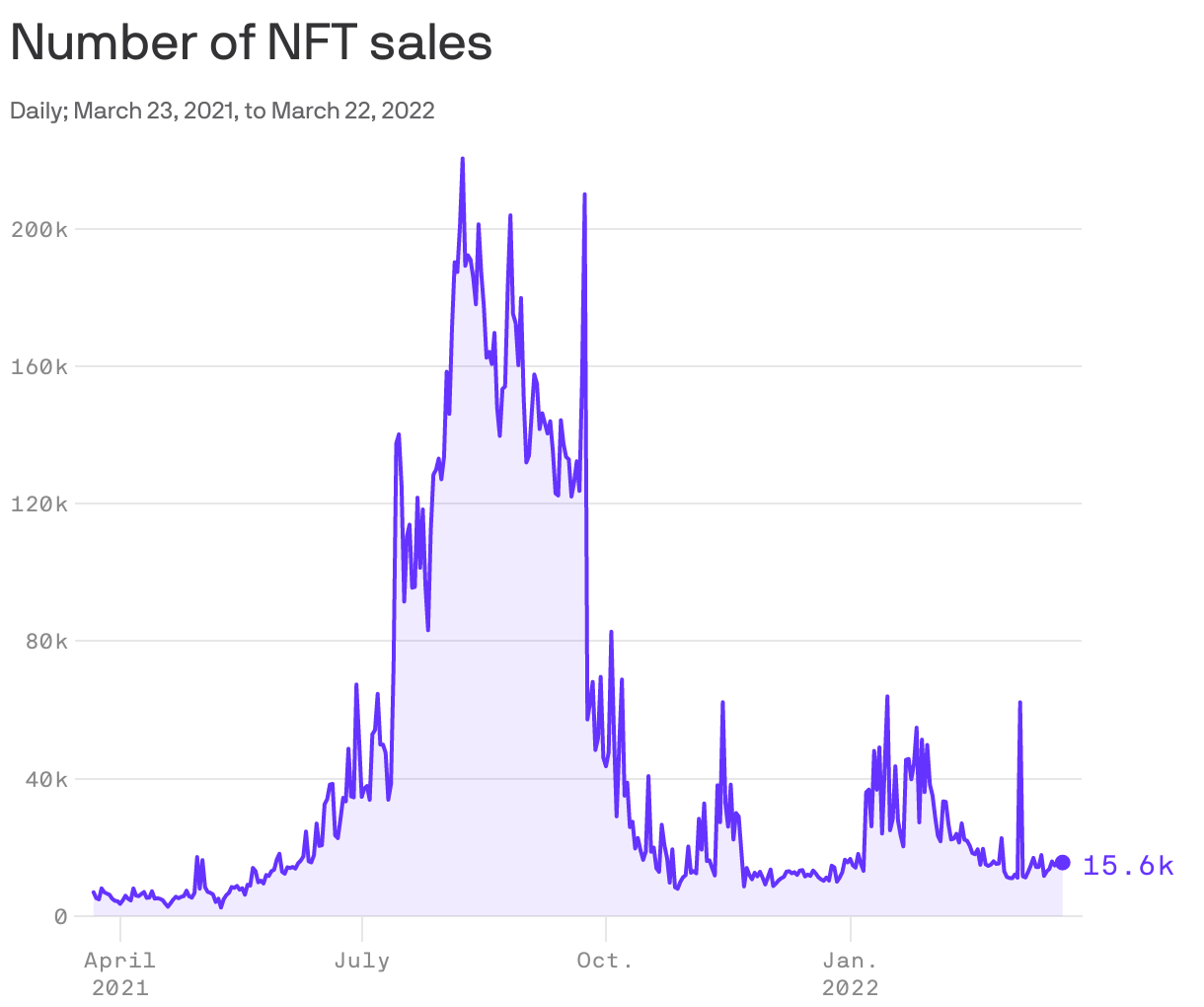 Number of NFT sales