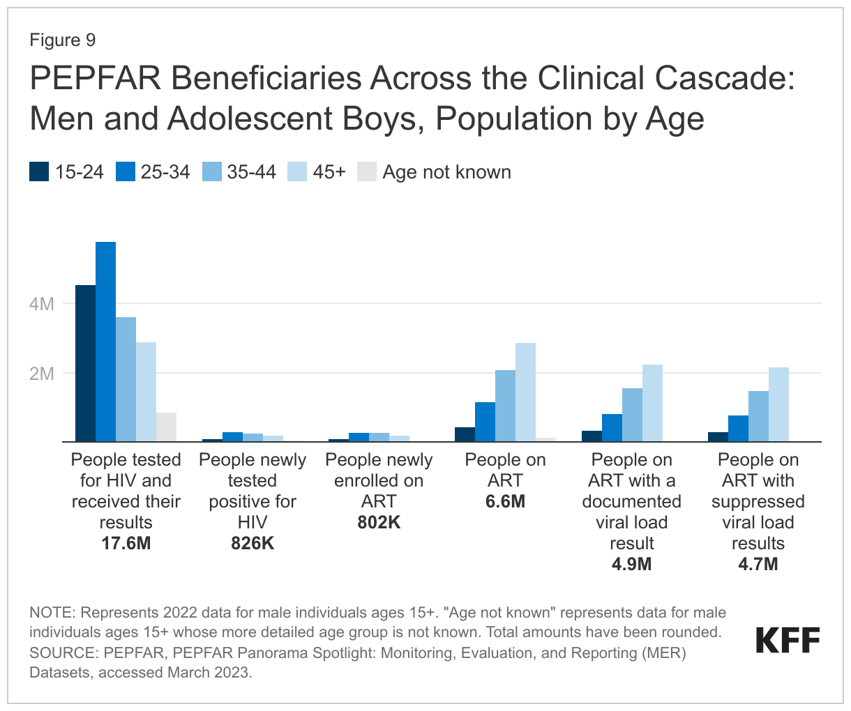 PEPFAR Beneficiaries Across the Clinical Cascade: Men and Adolescent Boys, Population by Age data chart