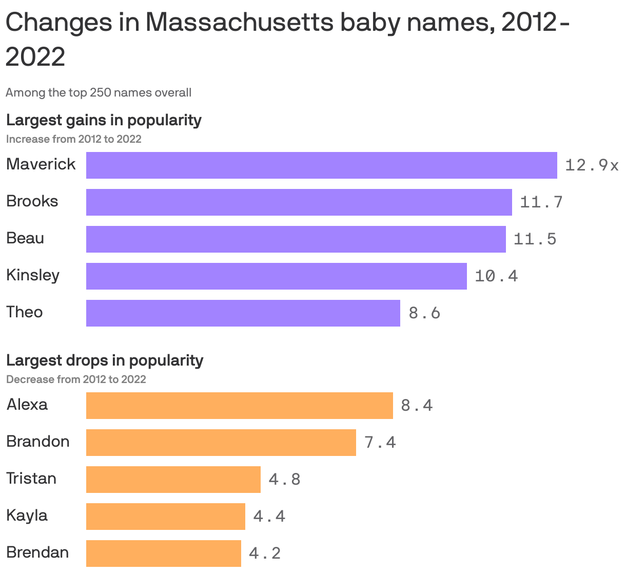 These are the trendiest baby names in Massachusetts Axios Boston