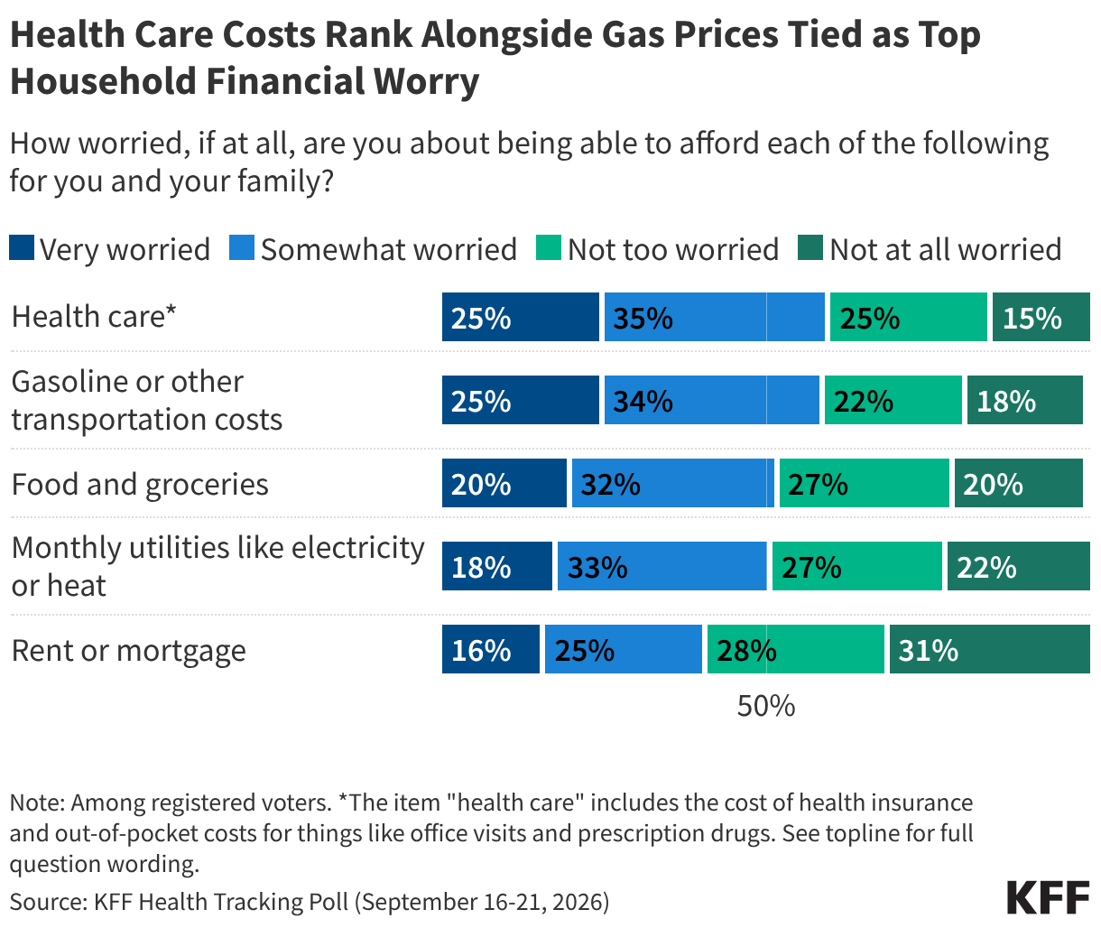 Stacked bar chart showing how worried voters are about being able to afford various living necessities. Results shown among total voters.