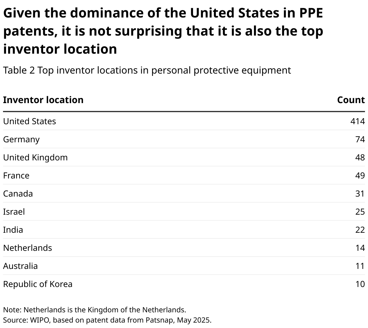 Given the dominance of the United States in PPE patents, it is not surprising that it is also the top inventor location (Table)