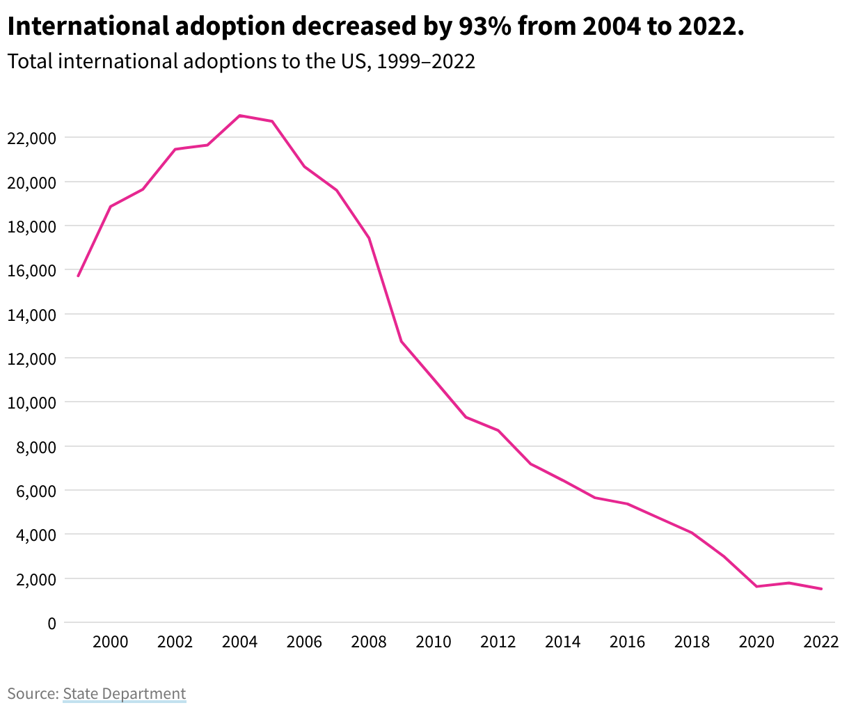 A line chart showing the number of international adoptions by year from 1999 to 2022. The line peaks in 2004 before declining for 17 of the next 18 years.