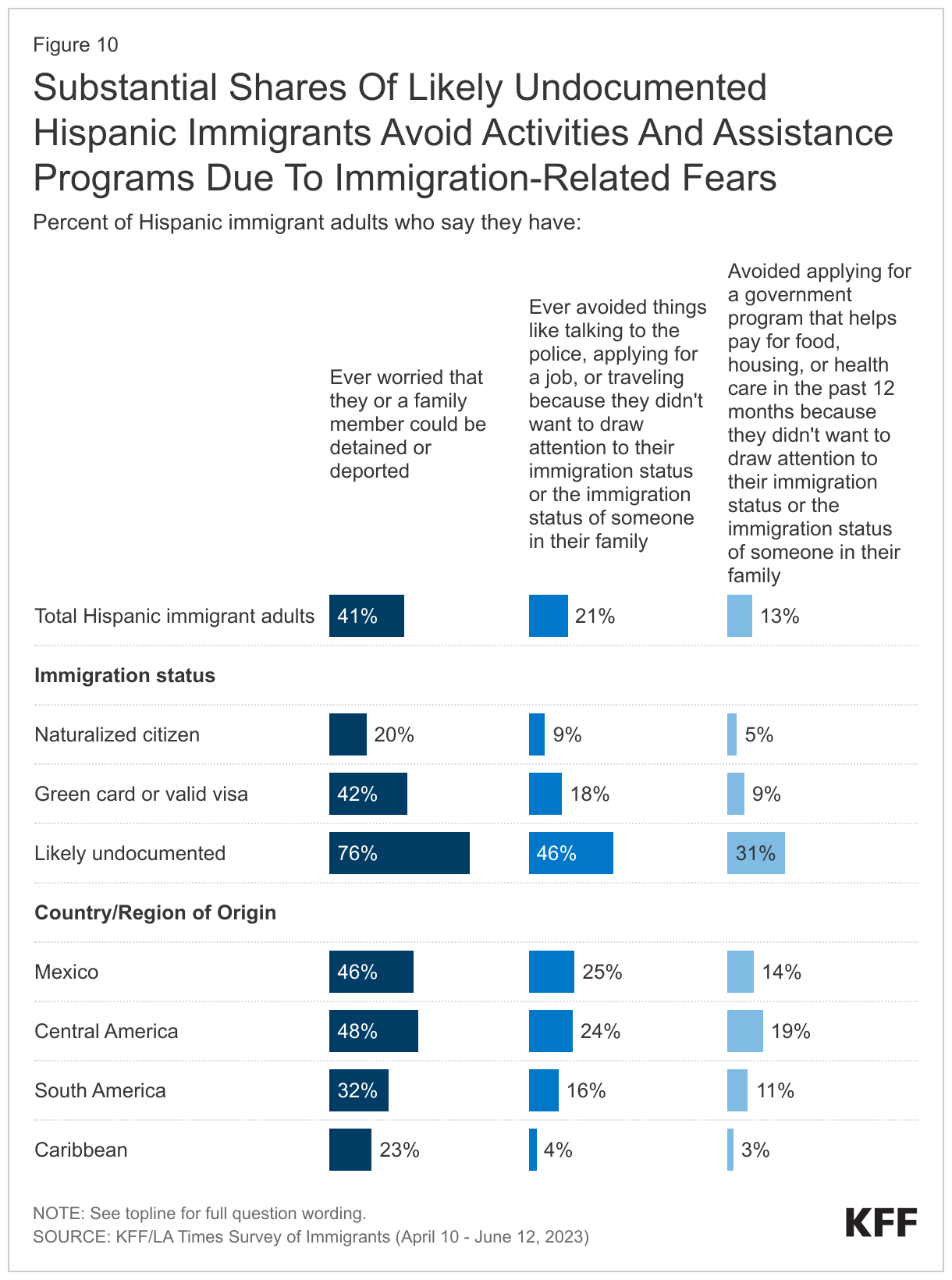 Substantial Shares Of Likely Undocumented Hispanic Immigrants Avoid Activities And Assistance Programs Due To Immigration-Related Fears data chart