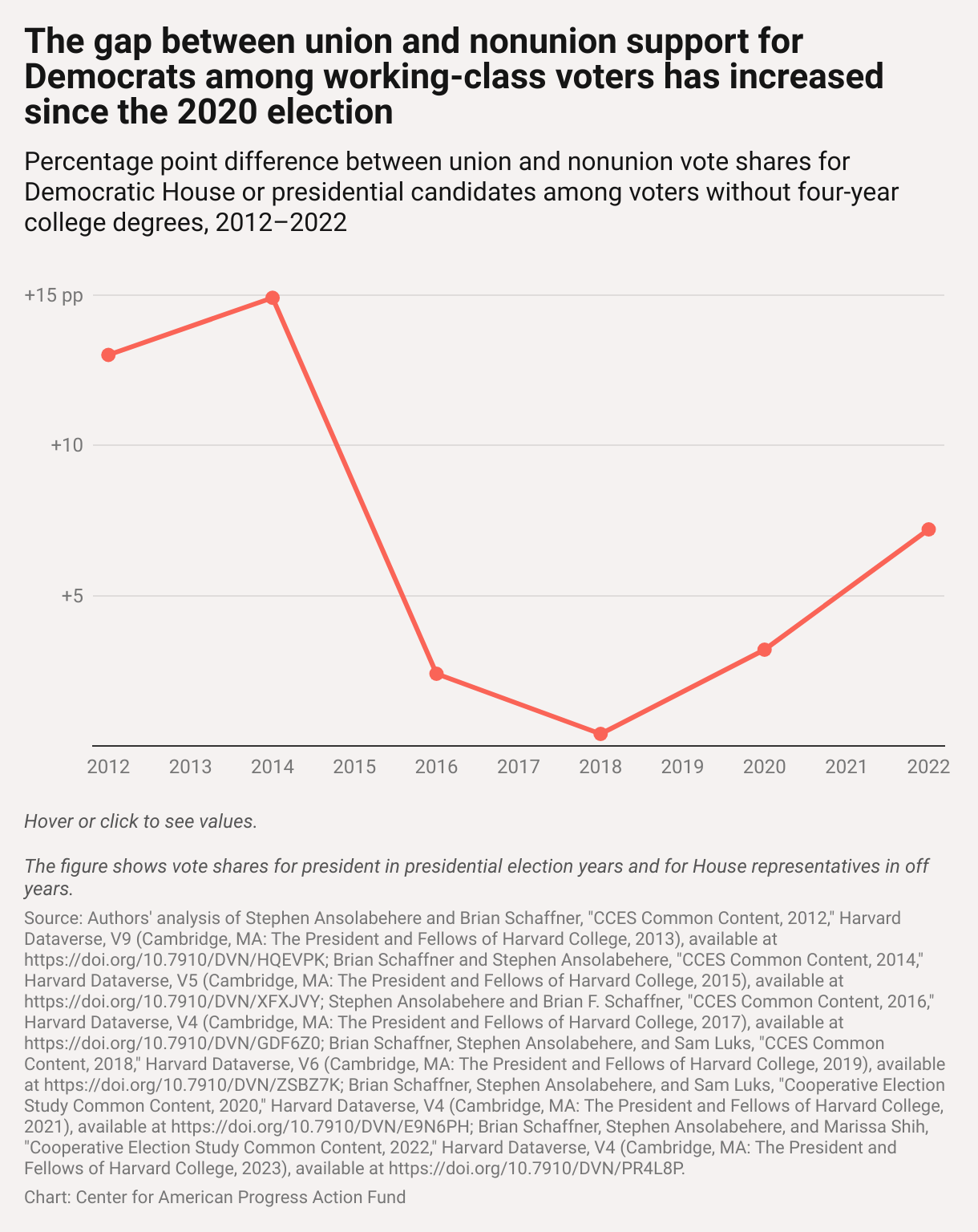 Line chart showing that the difference in vote share for Democrats between union and nonunion workers without four-year college degrees fell in 2016 and 2018 but rose to 7.2 percentage points in 2022.