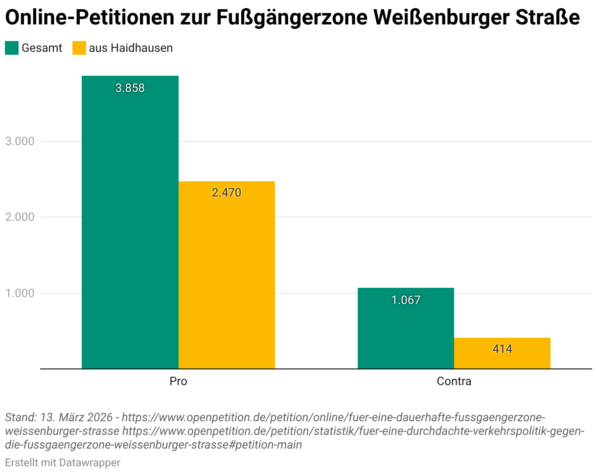 Online-Petitionen zur Fußgängerzone Weißenburger Straße (Säulendiagramm (gruppiert))