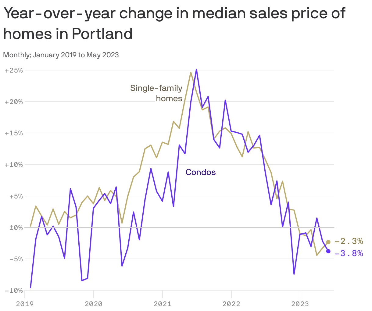 Year-over-year change in median sales price of homes in Portland