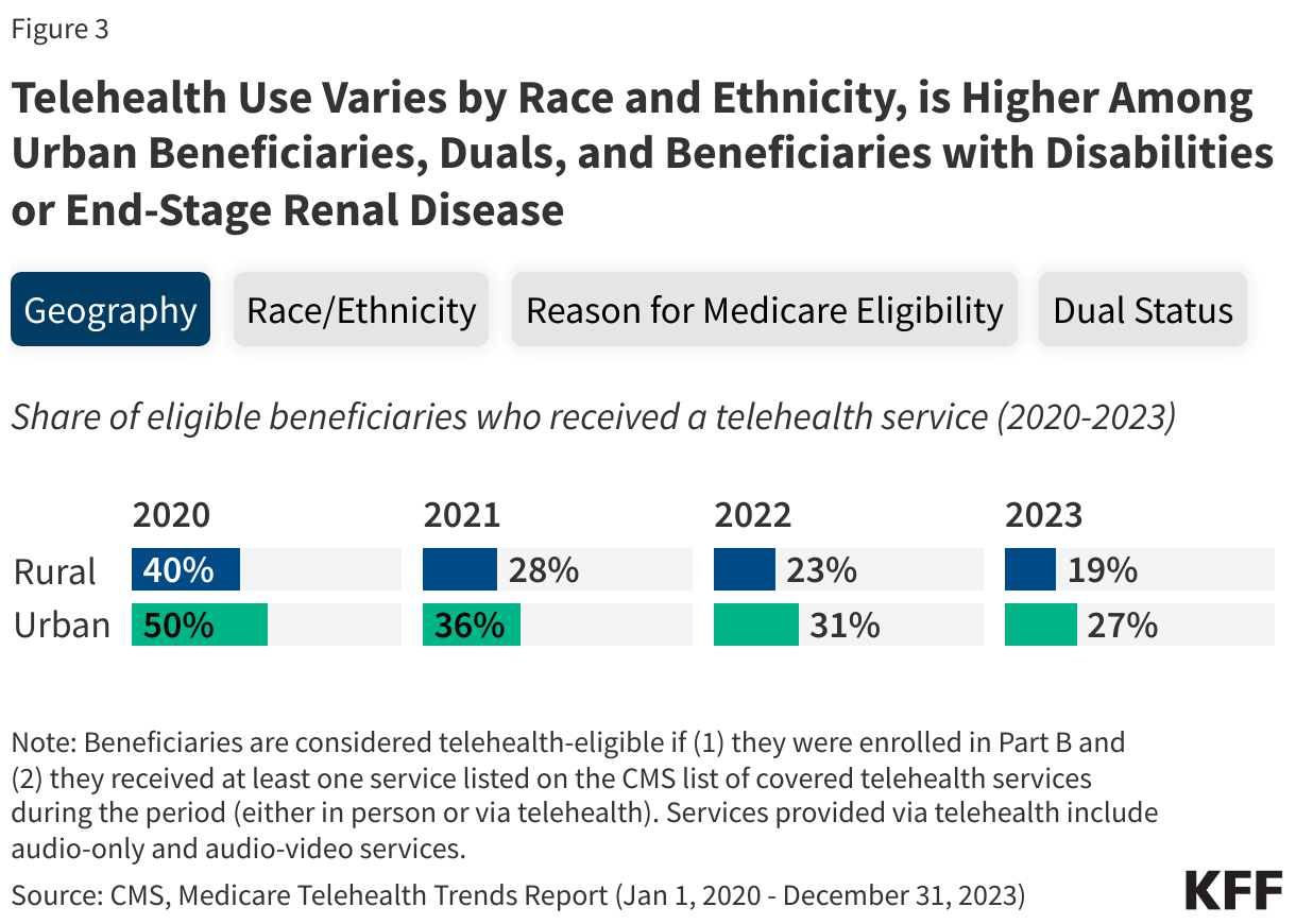 Telehealth Use Varies by Race and Ethnicity, is Higher Among Urban Beneficiaries, Duals, and Beneficiaries with Disabilities or End-Stage Renal Disease data chart