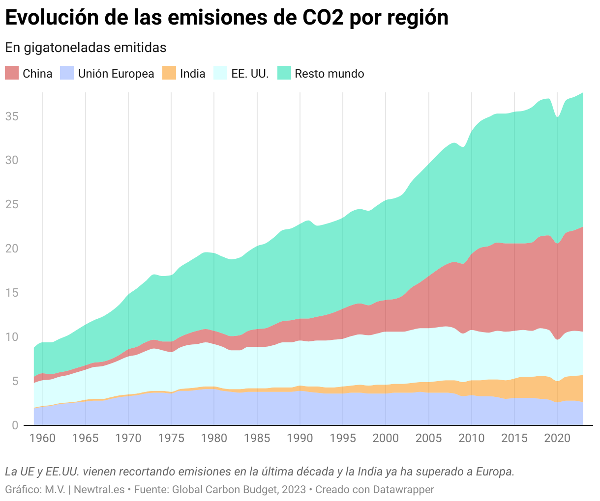 Evolución de las emisiones de CO2 por país/región