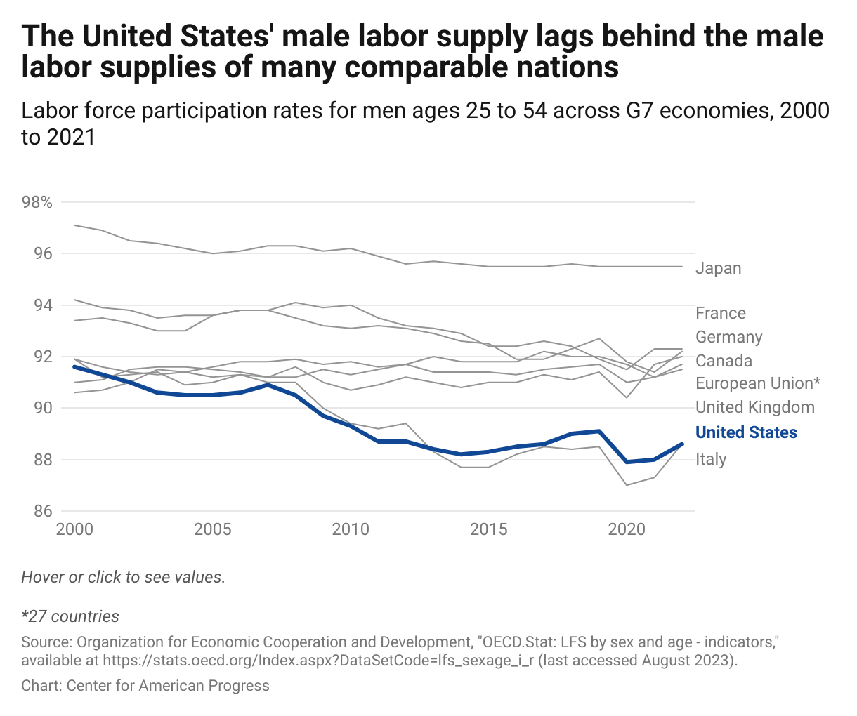 Line graph of labor force participation rates over time for men ages 25 to 54, showing that the United States lags behind other G7 countries.