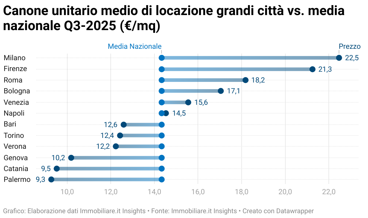 Canone unitario medio di locazione grandi città vs. media nazionale Q3-2025 (€/mq) (Grafico a intervalli)