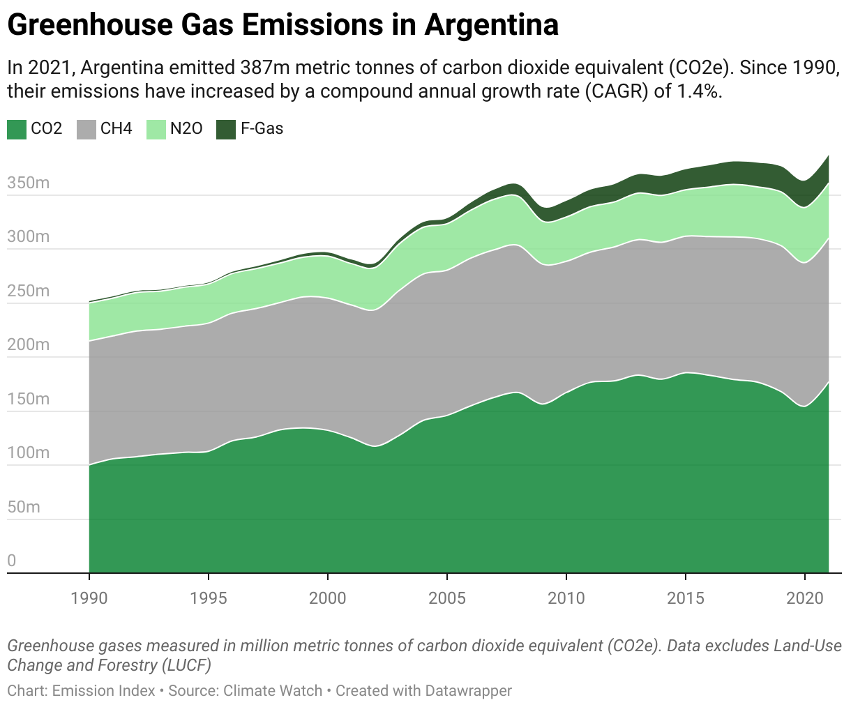 Greenhouse Gas Emissions in Argentina 5 Line chart showing total greenhouse gas emissions in Argentina since 1990.