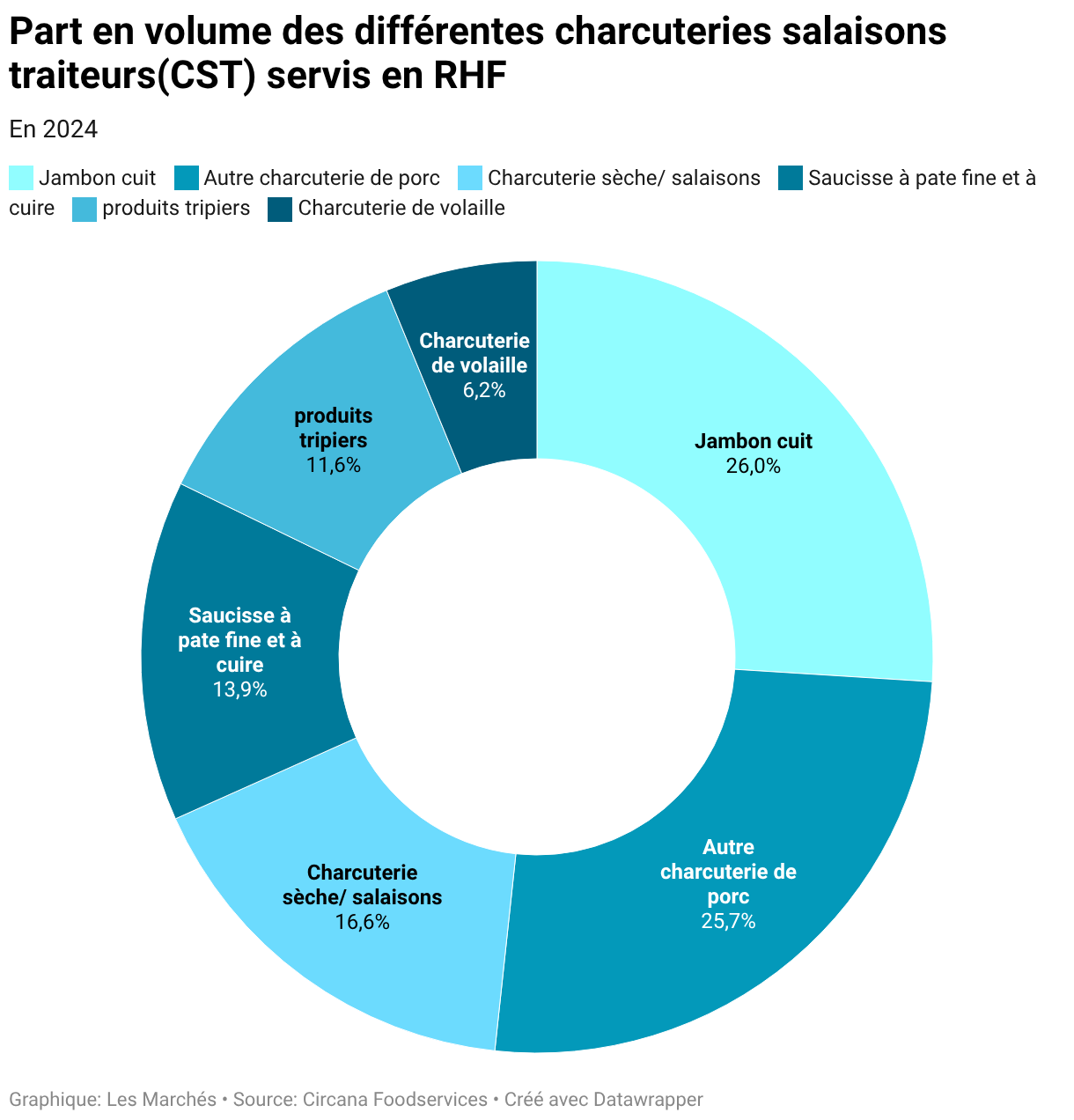 Part en volume des différentes charcuteries salaisons traiteurs(CST) servis en RHF (Diagramme en anneau)