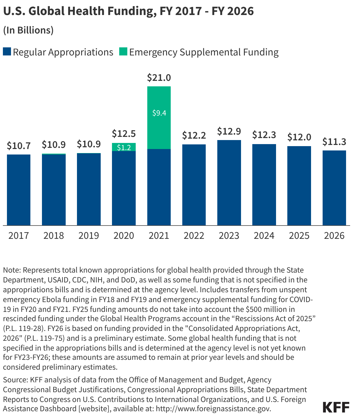 U.S. Global Health Funding, FY 2017 - FY 2026 (Stacked column chart)