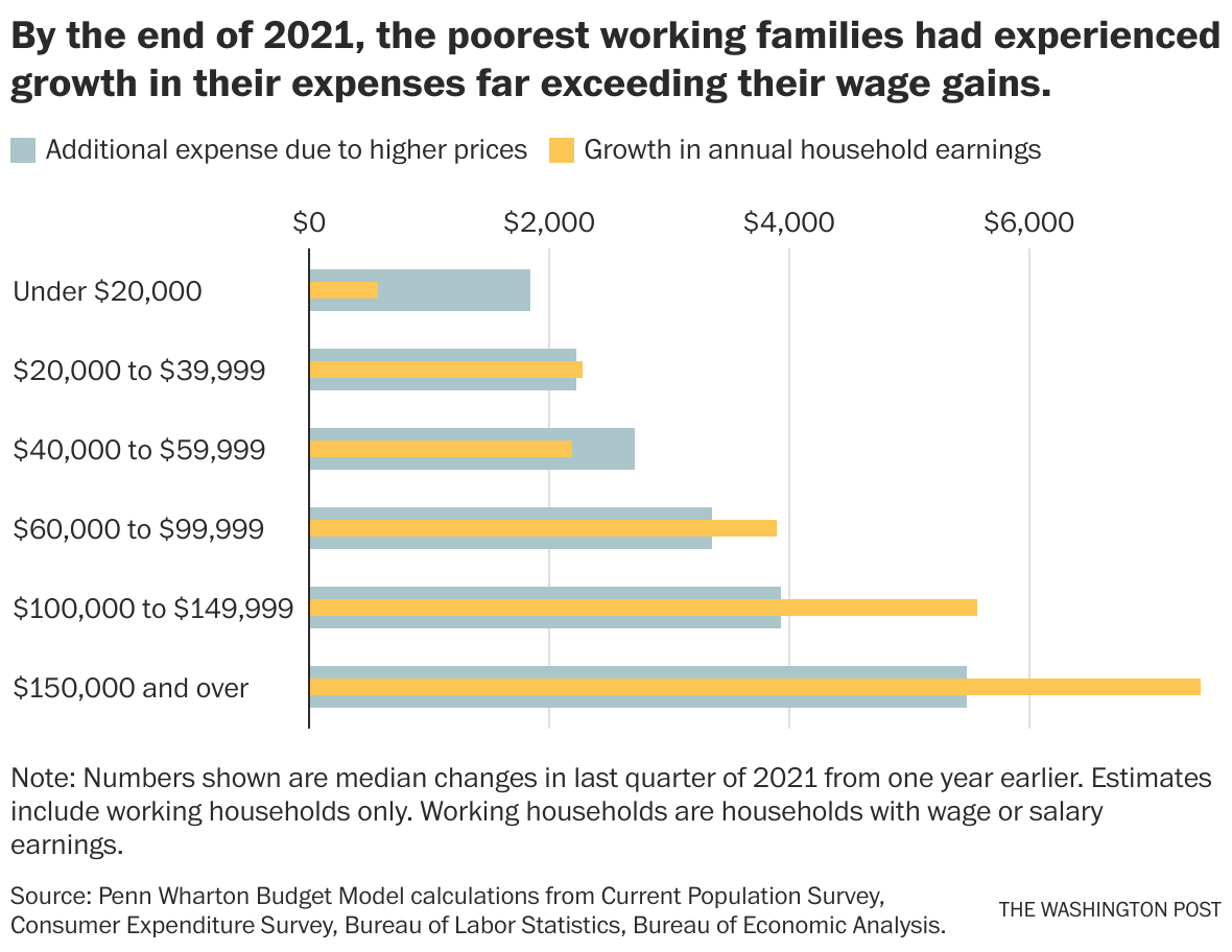 Inflation Experiences for Lower and Higher Income Households : Spotlight on  Statistics: U.S. Bureau of Labor Statistics