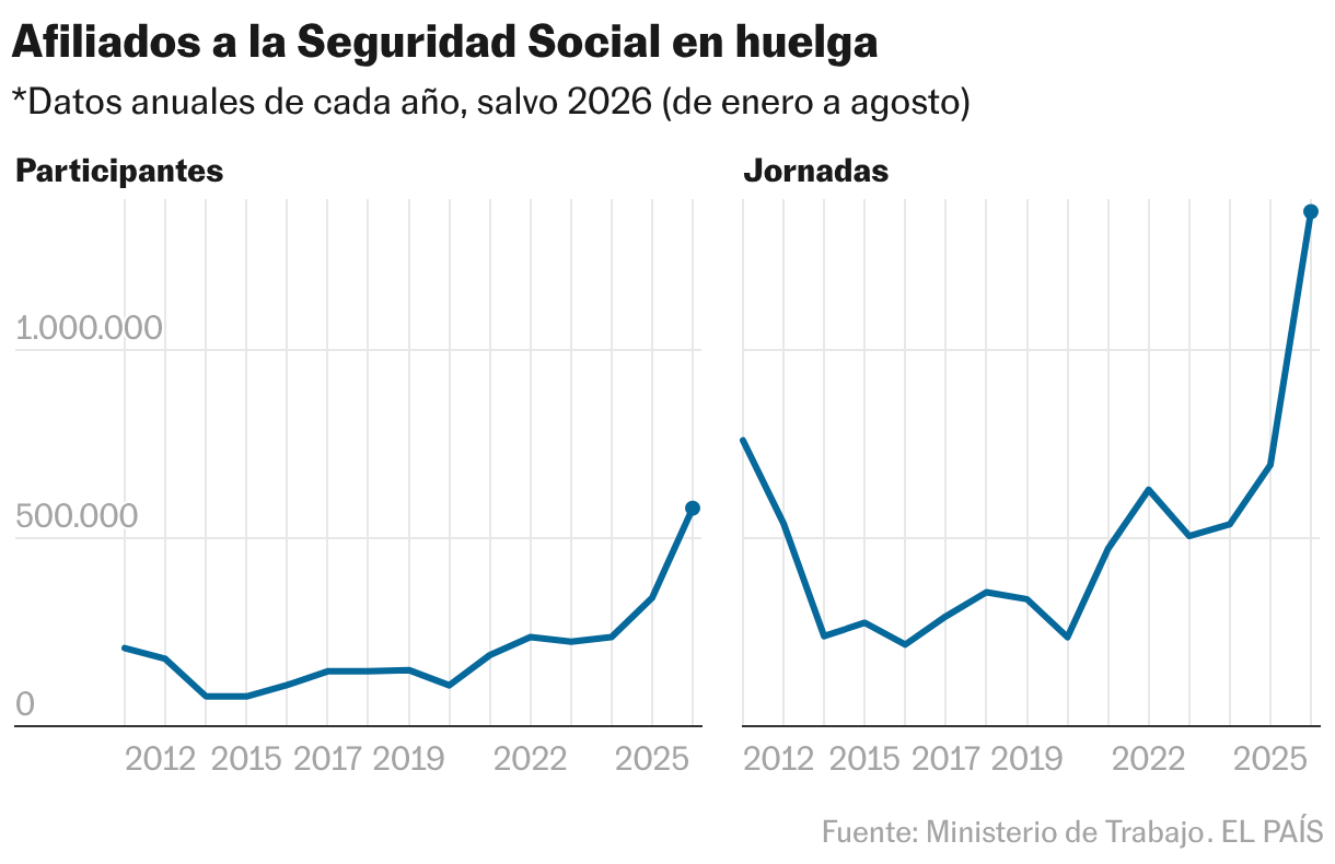 Afiliados a la Seguridad Social en huelga (Líneas múltiples)