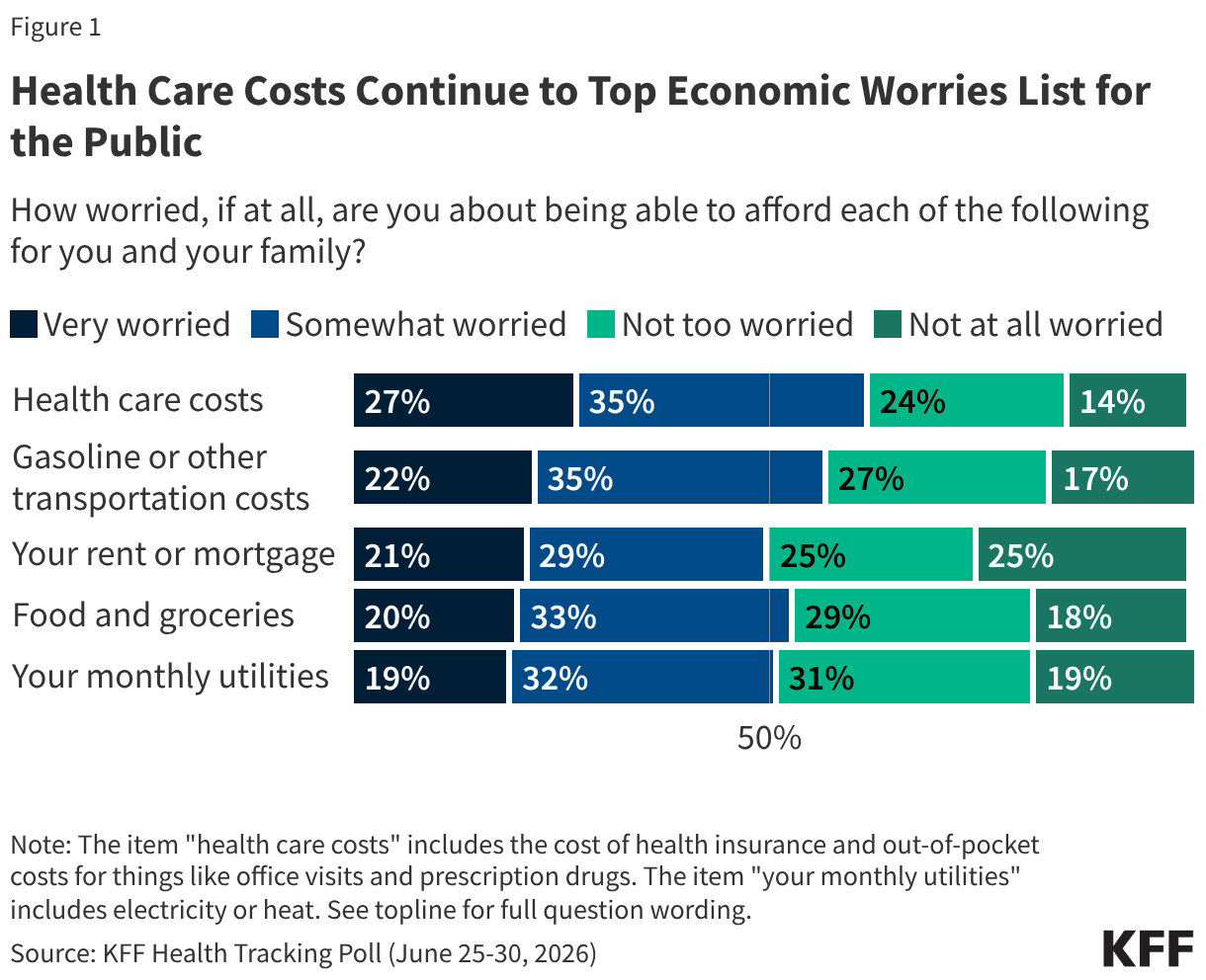 Stacked bar chart showing the public's levels of worry when it comes to affording living necessities. Health care tops the list of the public's economic anxieties. Shown among total adults.