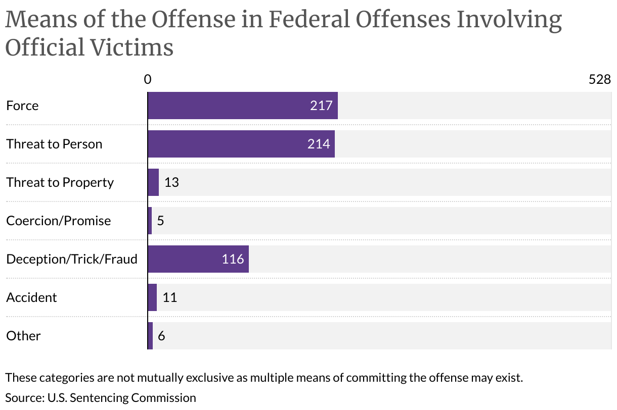 Means of the Offense in Federal Offenses Involving Official Victims (Bar Chart)
