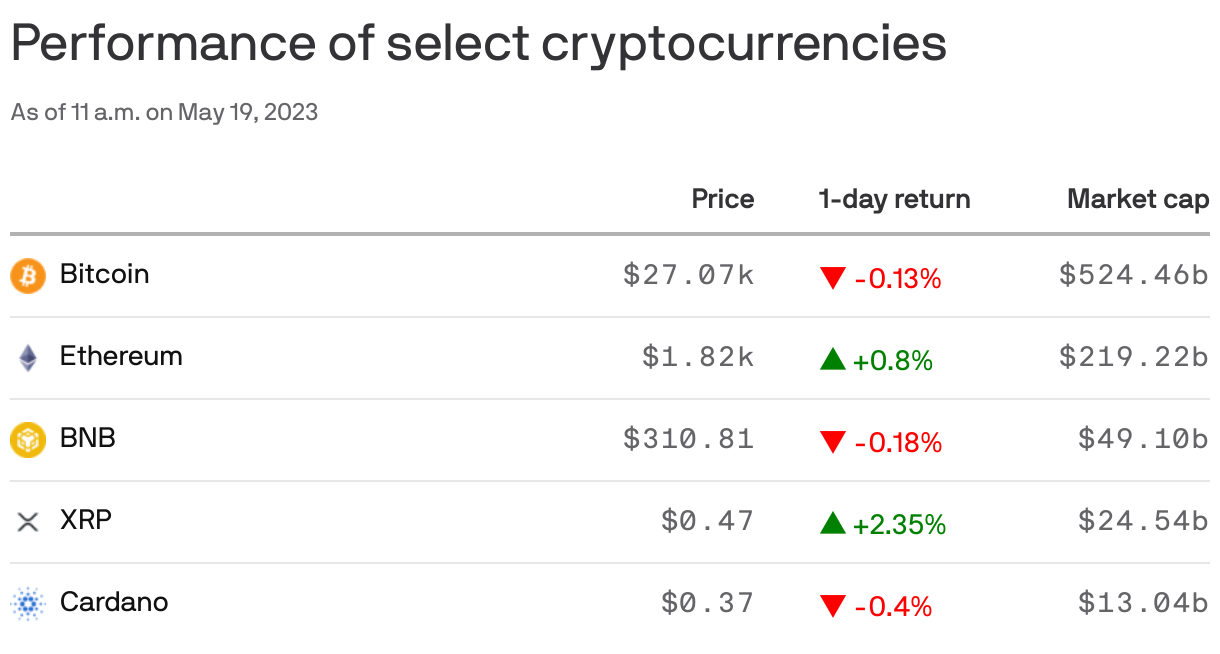 Performance of select cryptocurrencies