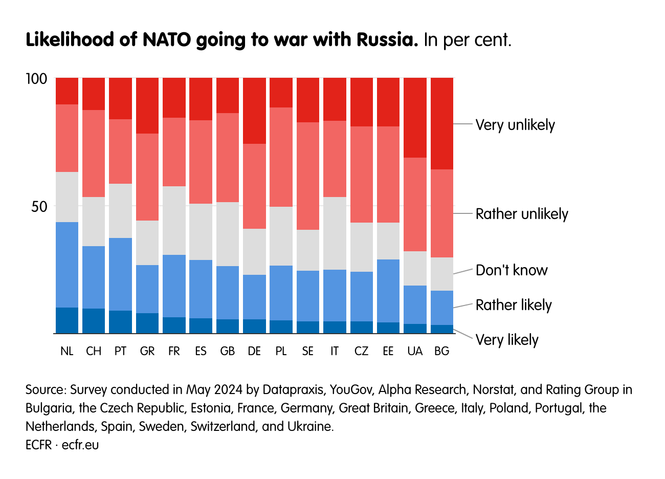 Likelihood of NATO going to war with Russia.