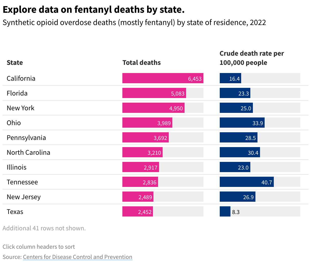 Table showing total fentanyl deaths and deaths per 100k people by state in 2022. 