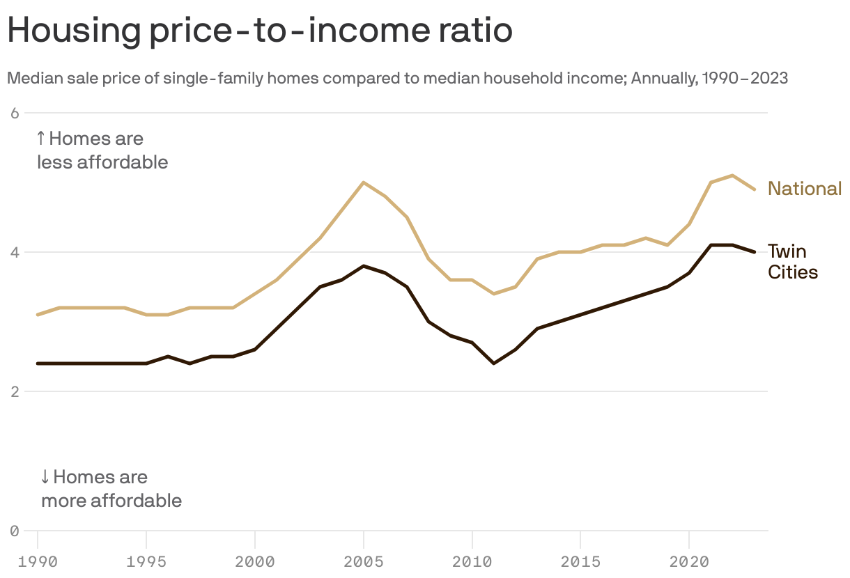 A line chart showing the ratio of median home price to median income in the Twin Cities metro area from 1990 to 2023. In 1990, the cost of a single-family home was 2.4 times higher than incomes in the metro area, compared to 3.1 times higher nationally. In 2023, the ratio increased to 4.1 in the metro area and 4.9 nationally.