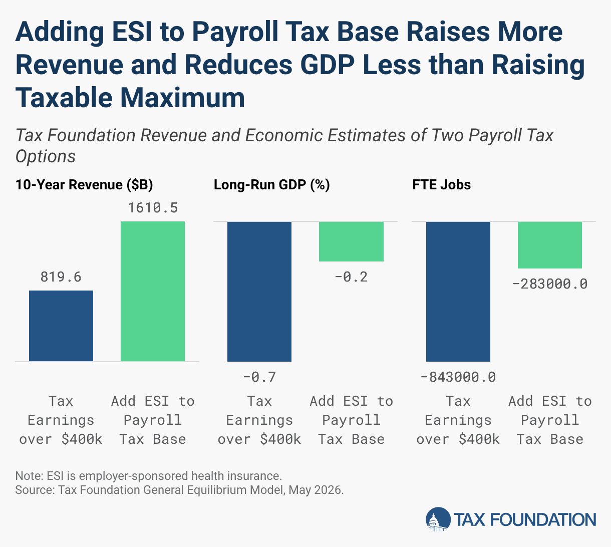 Adding ESI to Payroll Tax Base Raises More Revenue and Reduces GDP Less than Raising Taxable Maximum (Small multiple column chart)