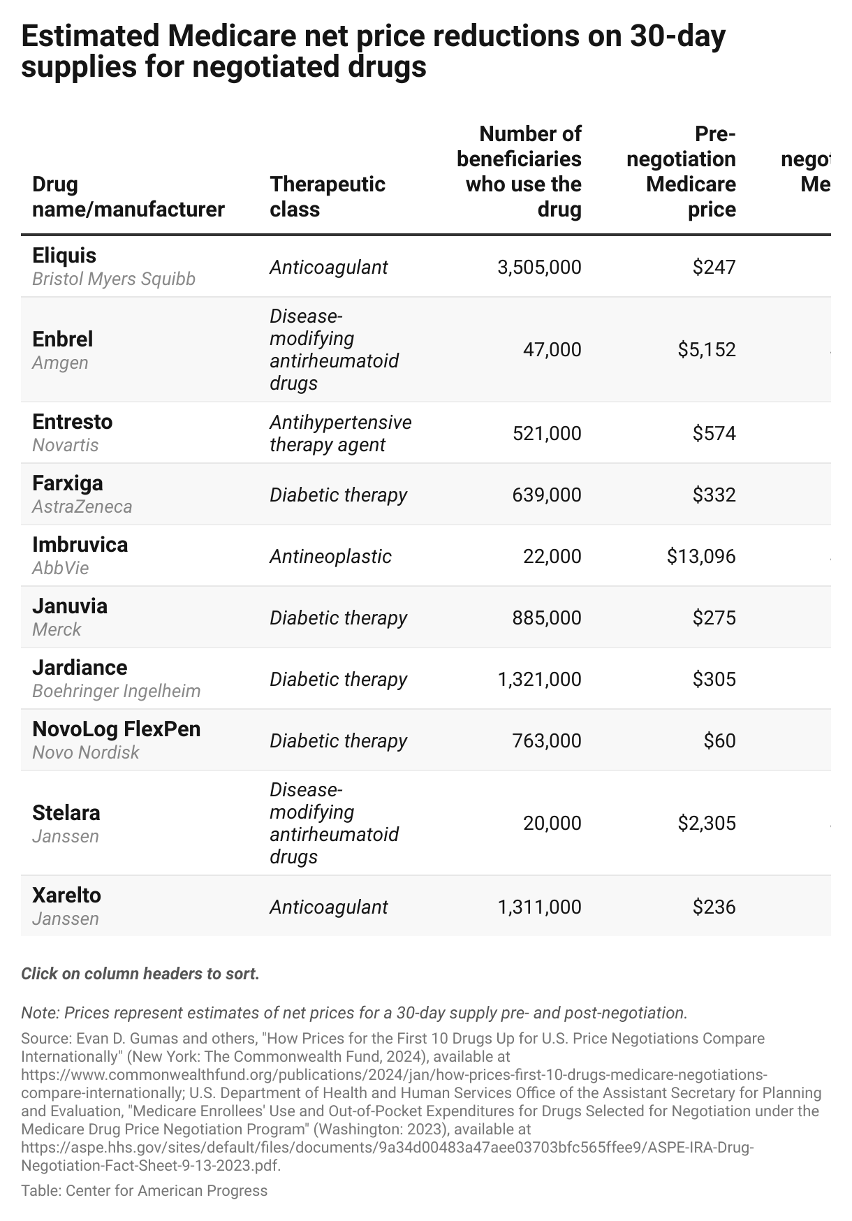 A table that estimates net Medicare prices for the 10 drugs undergoing Medicare price negotiation before and after negotiation. Reductions in net prices for a 30-day supply of each drug range from $30 for NovoLog FlexPen to $6,548 for Imbruvica.