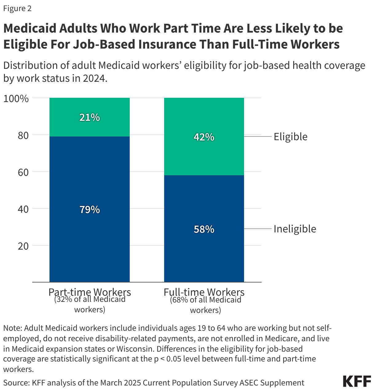 Medicaid Adults Who Work Part Time Are Less Likely to be Eligible For Job-Based Insurance Than Full-Time Workers