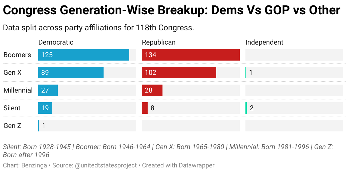 Congress Generation-Wise Breakup: Dems Vs GOP vs Other