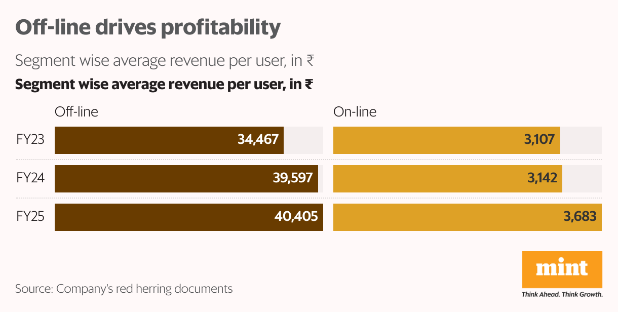 Off-line drives profitability (Split Bars)