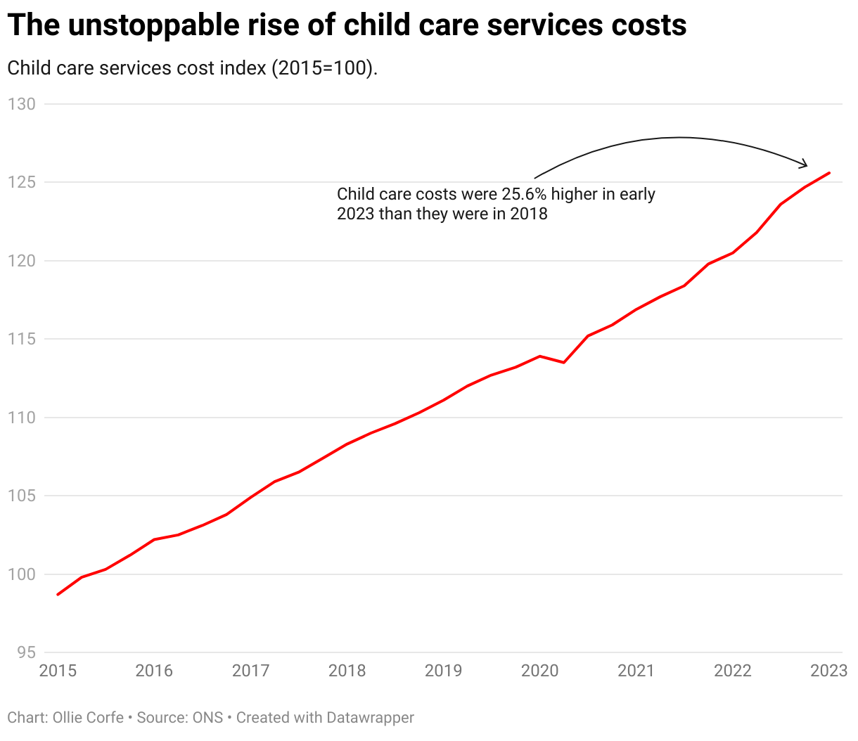 Line chart of child care cost index. 