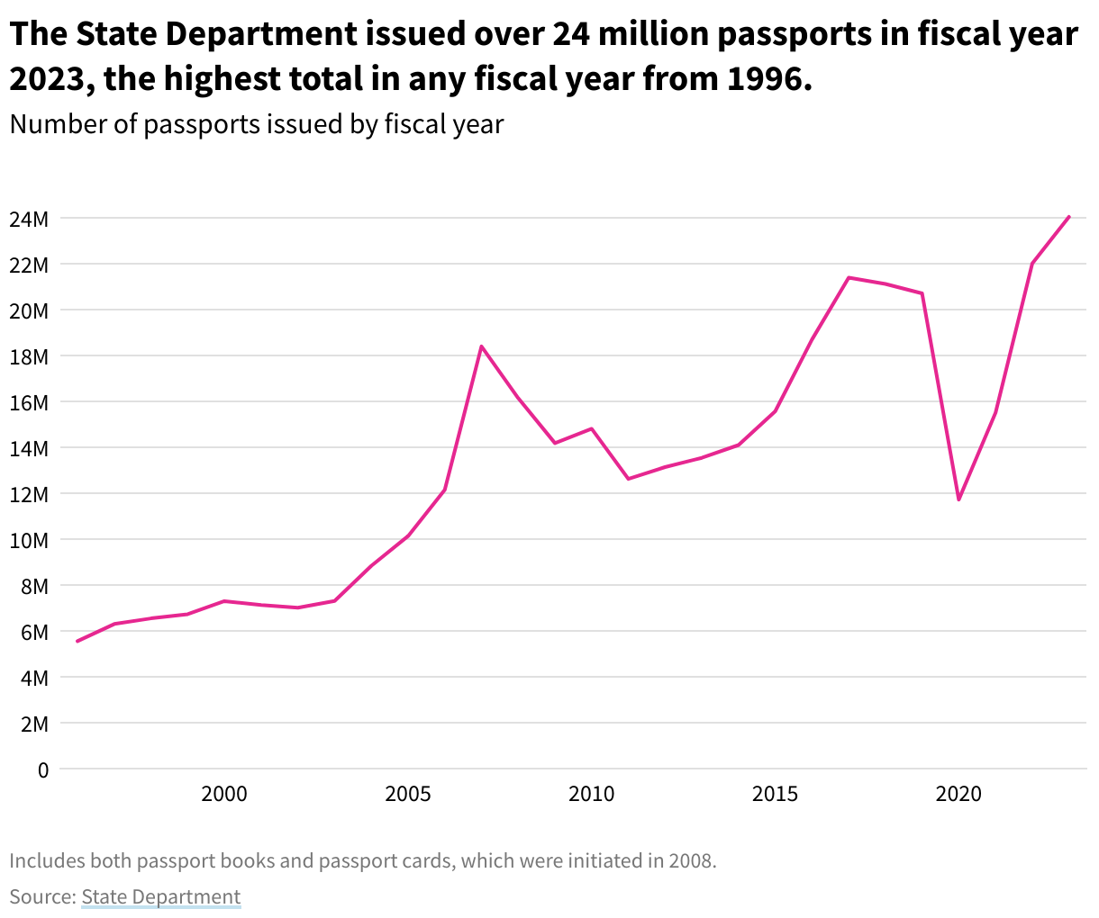 A line chart showing the number of passports issued by fiscal year. The line peaks in fiscal year 2023.
