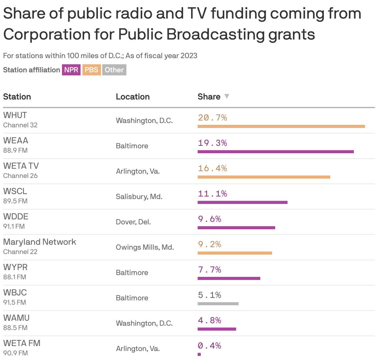 A bar chart showing the share of public radio and TV funding coming from Corporation for Public Broadcasting grants for stations within 100 miles of D.C.. The station most reliant on CPB grants is WHUT (Channel 32) in Washington, D.C., with 20.7% of their budget coming from such grants.