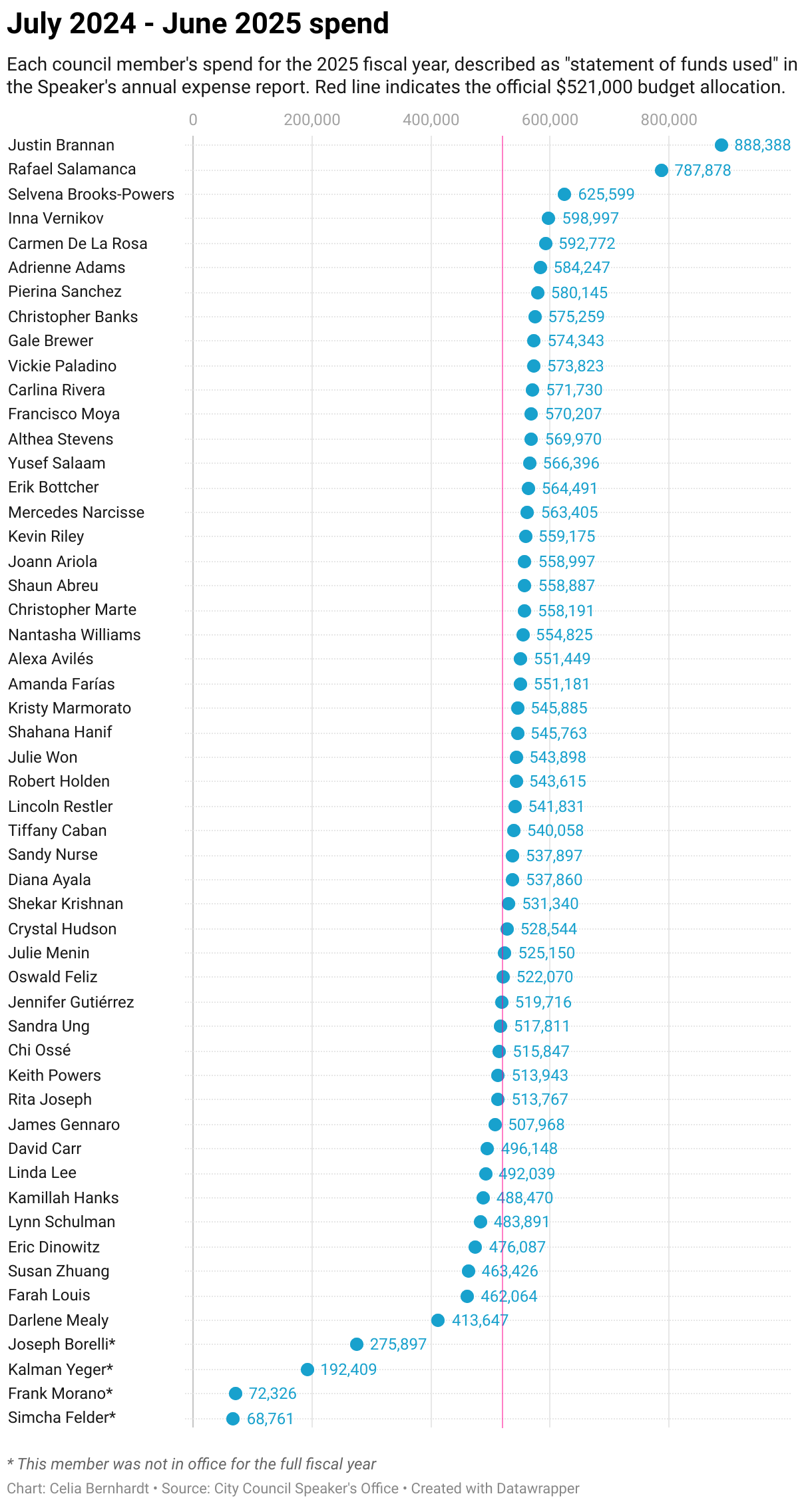 In theory, each City Council member’s office gets the same budget. In ...