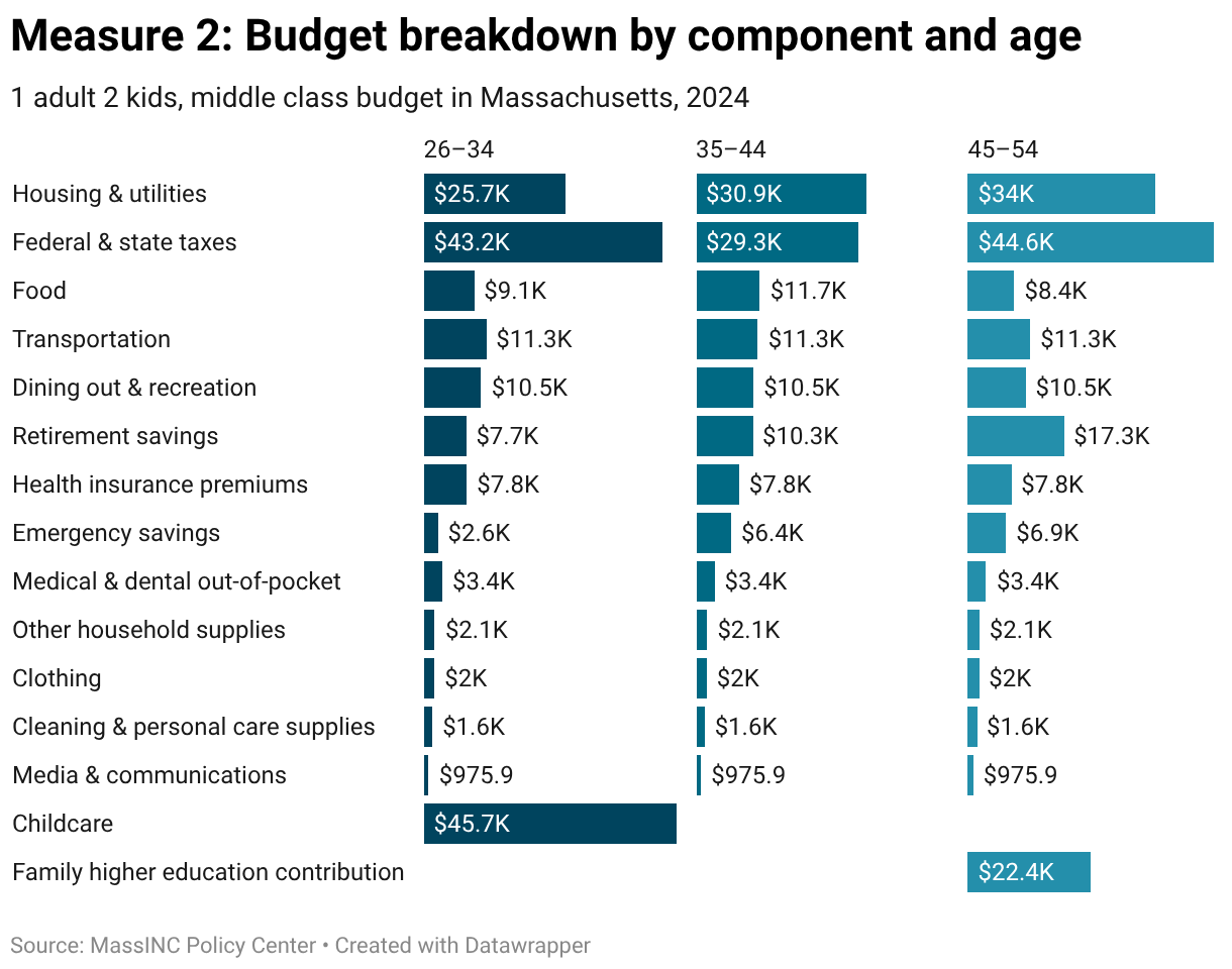 Component 1: The Middle Class Budget by Household Type - MassINC
