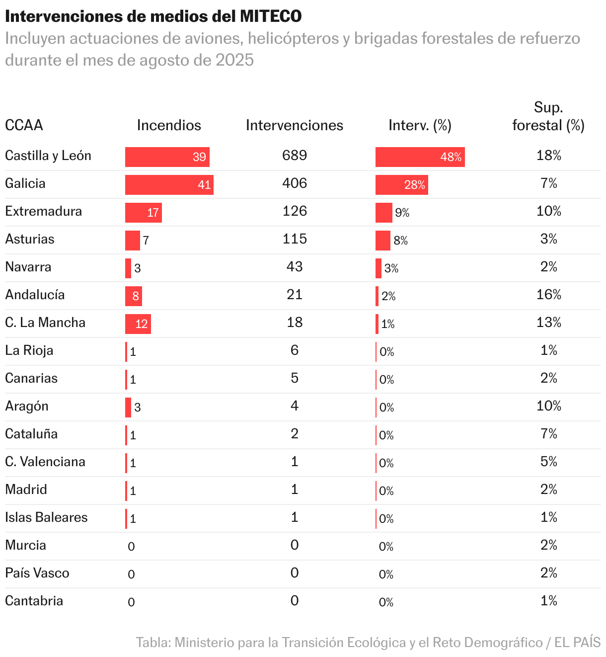 Los datos del Ministerio para la Transición Ecológica muestran que el 48% de sus intervenciones se realizaron en Castilla y León, una de las comunidades autónomas más azotadas por los incendios del verano. A esta región le siguen Galicia (28% de las intervenciones), Extremadura (9%) y Asturias (8%).
