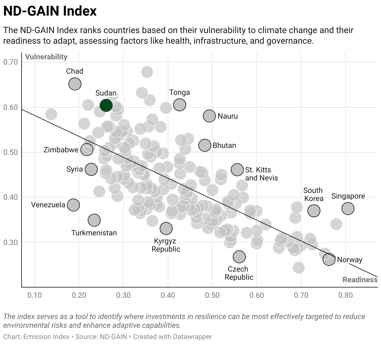 Greenhouse Gas Emissions in the Sudan 9 Scatter chart of readiness versus vulnerability to climate change