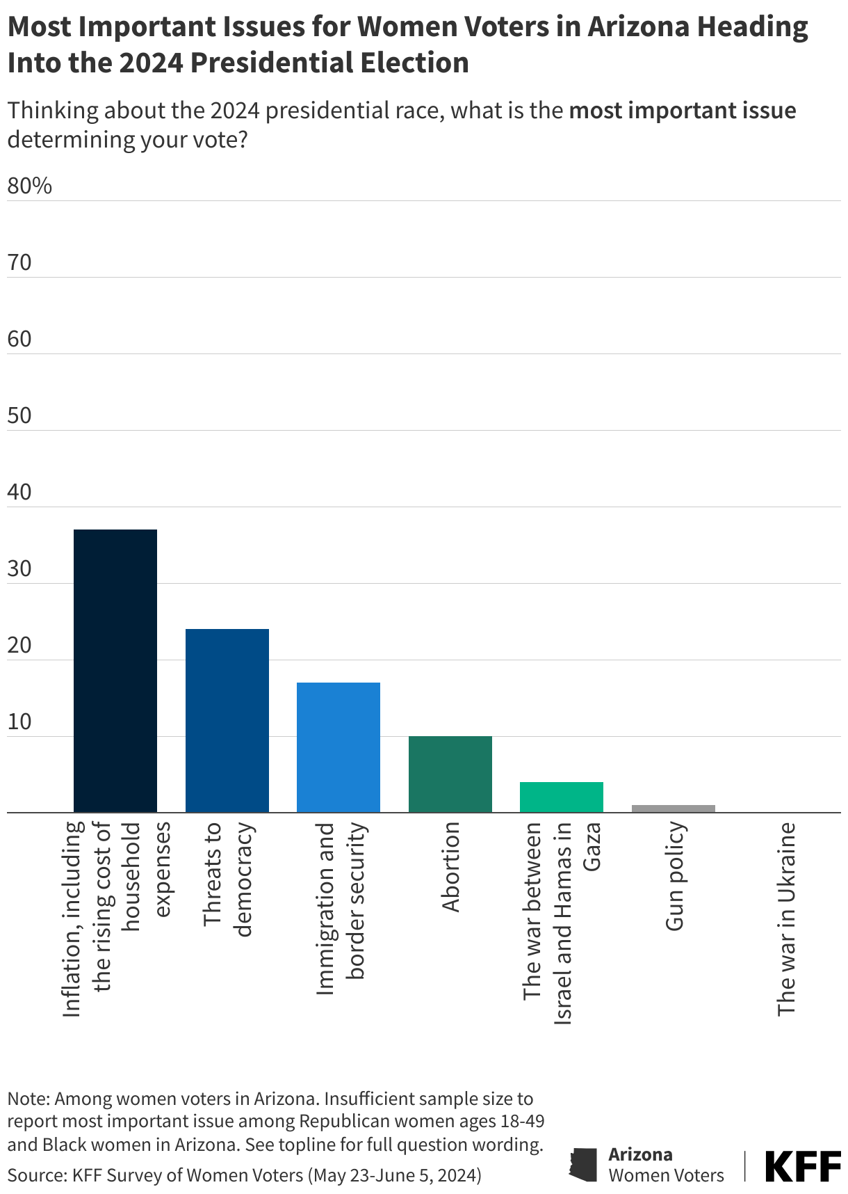 Most Important Issues for Women Voters in Arizona Heading Into the 2024 Presidential Election data chart