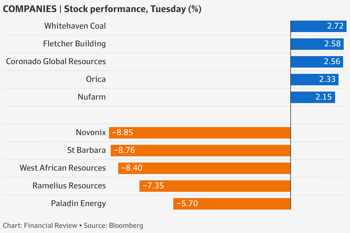 ASX S&P ASX 200 falls 0.5 per cent after RBA raises rates; coal stocks