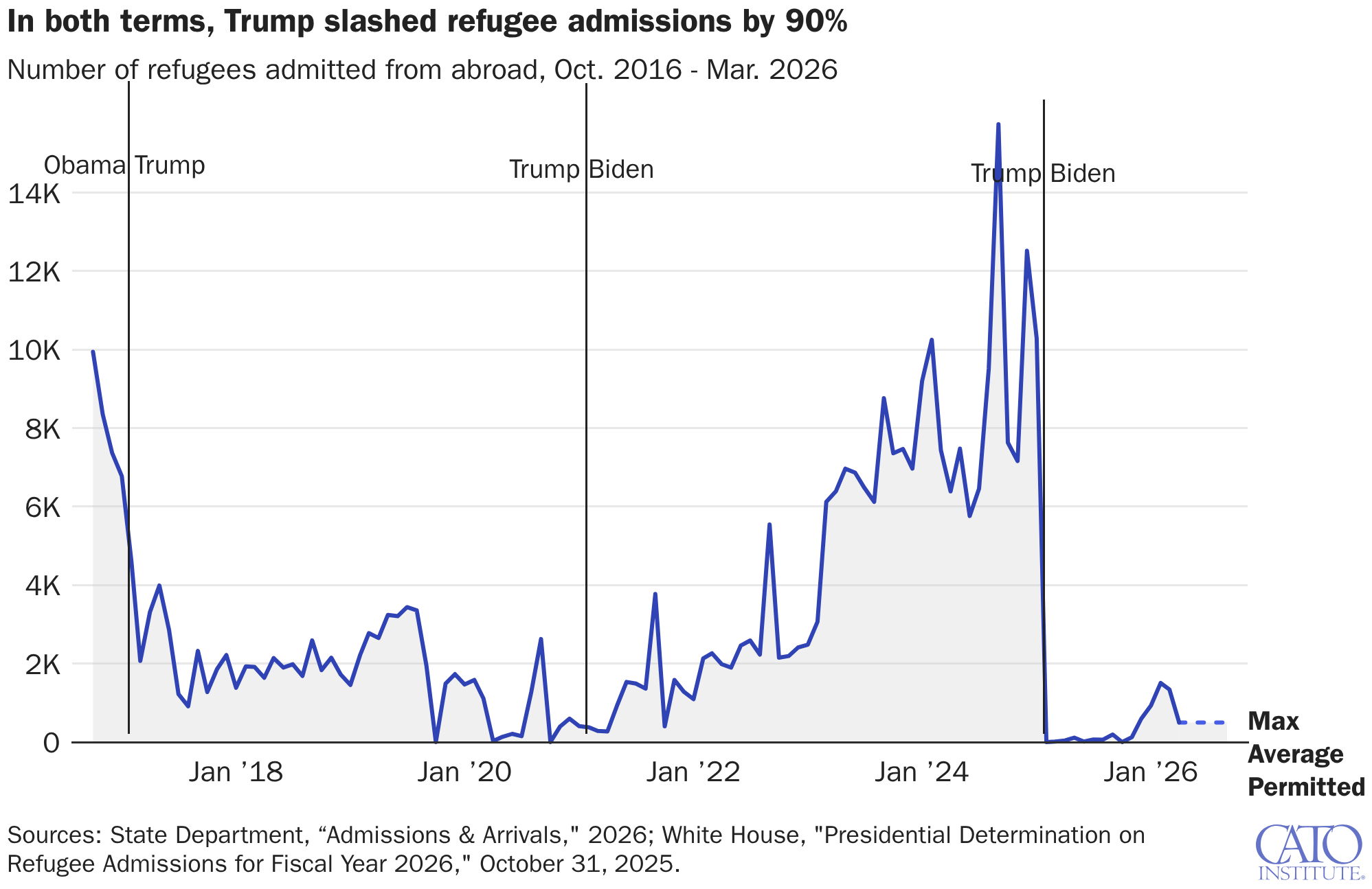 In both terms, Trump slashed refugee admissions by 90%