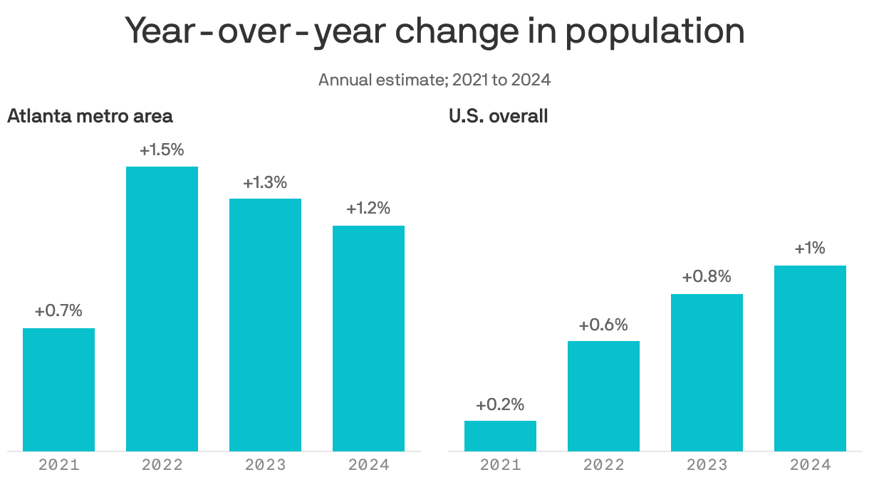 Grouped bar chart showing year-over-year change in population for the Atlanta metro area and the U.S., from 2021 to 2024. Overall, the population in Atlanta increased year-over-year in 5 out of 5 years of data. From 2023 to 2024, the metro area population increased by 1.2%, compared a 1% increase in the national population.