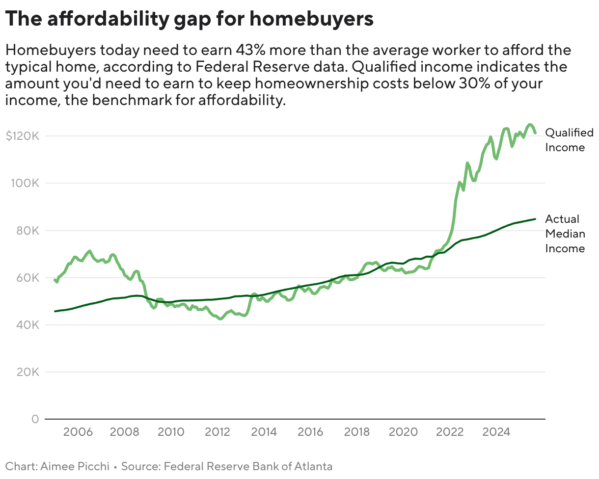 These 3 charts highlight the affordability issues Americans worry about most