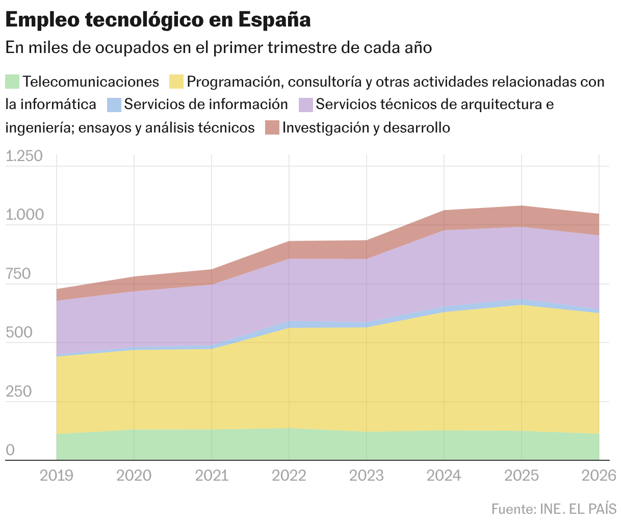 Empleo tecnológico en España (Gráfico de área)