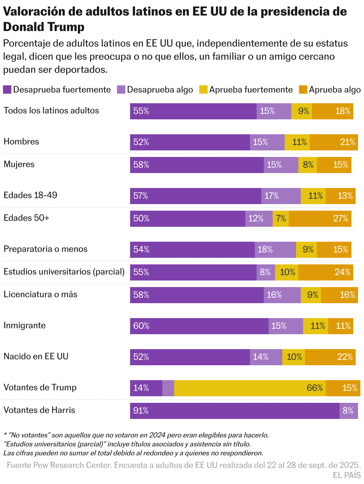 En la mayoría de grupos demográficos, los latinos califican negativamente el desempeño de Trump (Barras apiladas)