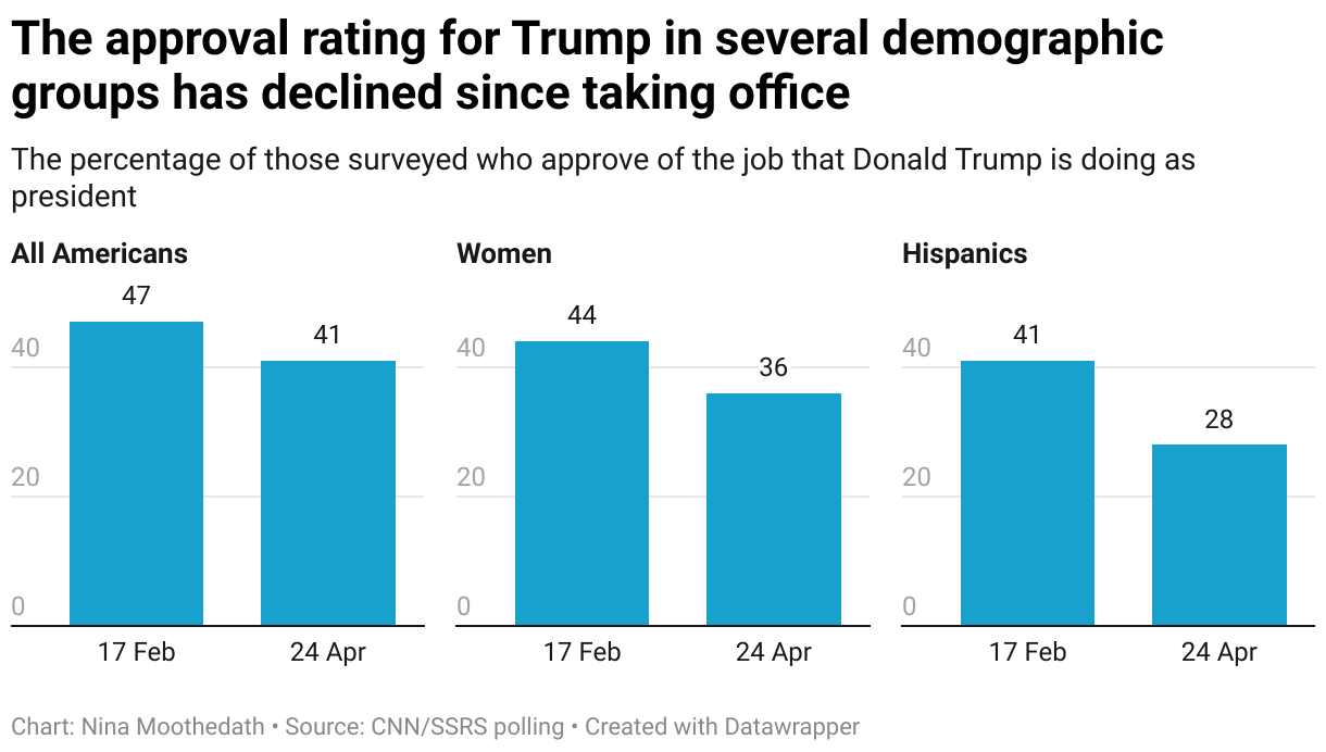 Chart showing approval ratings for Donald Trump dropping for All Americans, Women and Hispanics