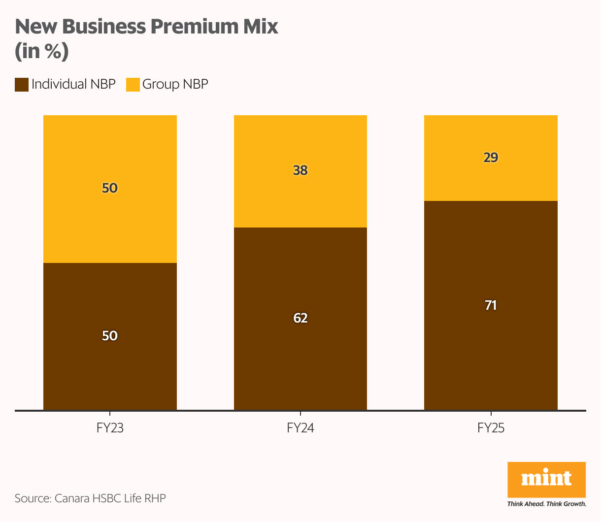 New Business Premium Mix (in %) (Stacked column chart)