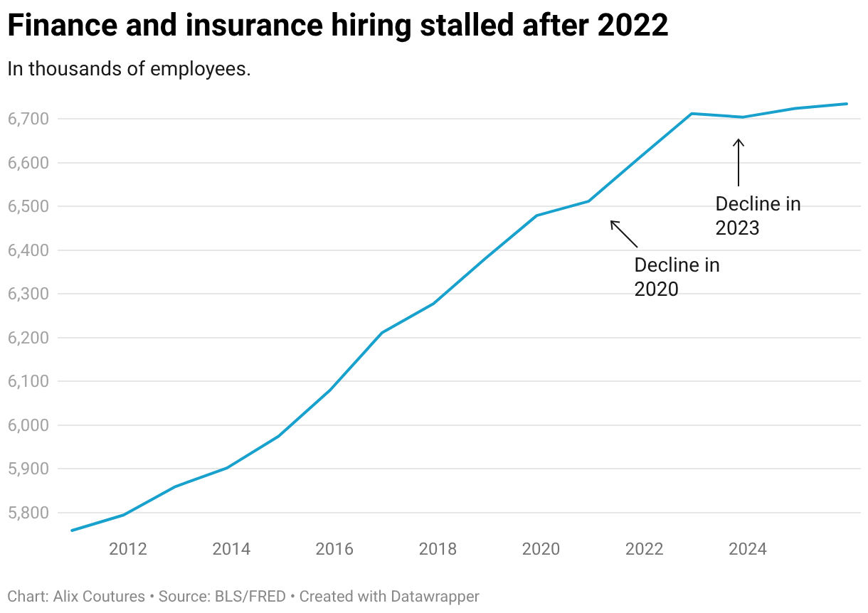 Finance and insurance hiring stalled after 2022 (Line chart)