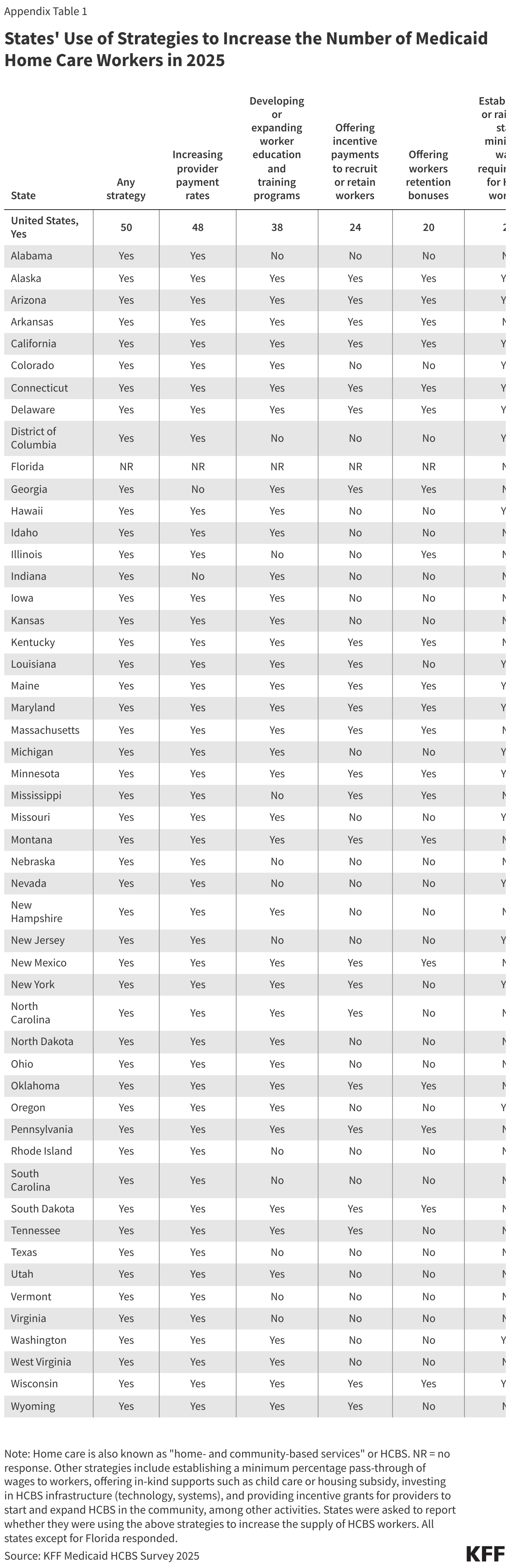 States' Use of Strategies to Increase the Number of Medicaid Home Care Workers in 2025
